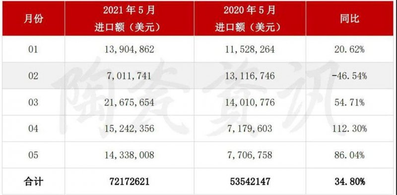 5月陶瓷磚進出口市場報告：出口增長45.11%！進口大板均價28.72美元/㎡_6