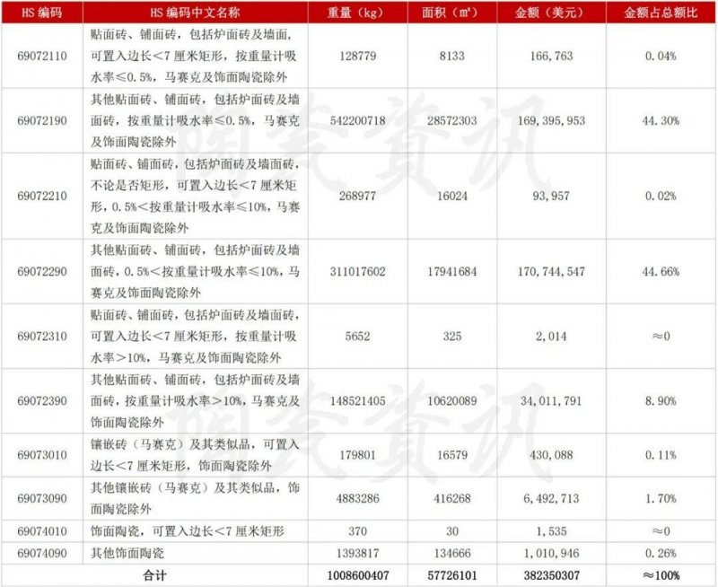 5月陶瓷磚進出口市場報告：出口增長45.11%！進口大板均價28.72美元/㎡_1