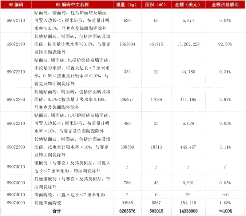 5月陶瓷磚進出口市場報告：出口增長45.11%！進口大板均價28.72美元/㎡_5