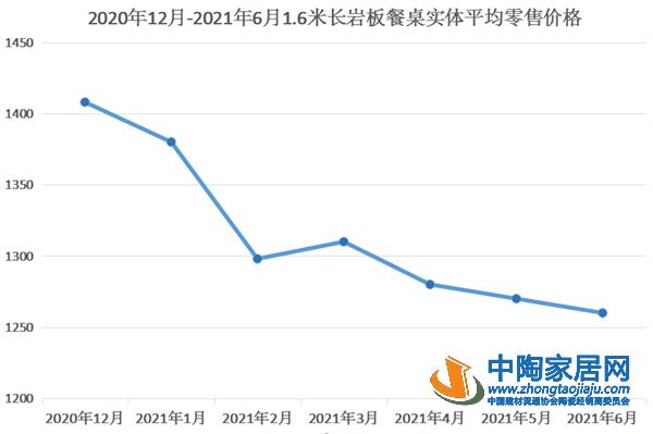 2021上半年巖板家具趨勢：部分產品降價明顯_1