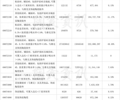 前三季度陶瓷磚出口4.1億㎡，9月份增長31.47%