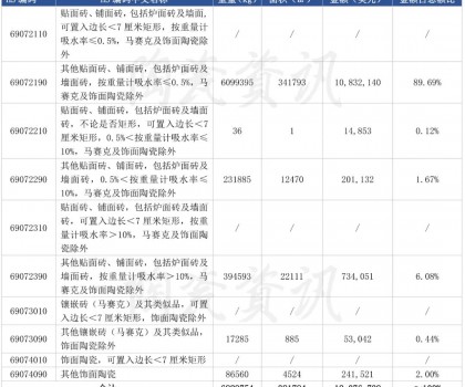 前三季度陶瓷磚進口下滑10.46%，9月份西班牙進口瓷磚同比下跌38.55%