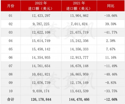 前10月陶瓷磚進口額