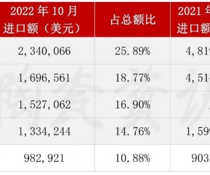 10月份陶瓷磚進口前五的省（市）