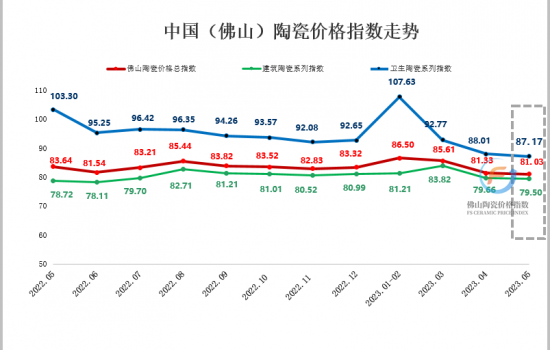 5月佛陶價格指數走勢：三大類指數全線下跌  市場行情逆勢下行