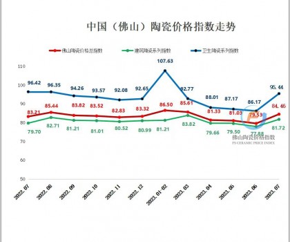 生產成本延續上漲，7月佛陶價格指數逆勢反彈