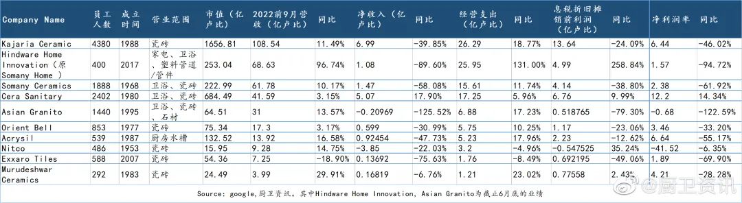 上半年印度陶瓷衛(wèi)浴行業(yè)，多家虧損、利潤(rùn)腰斬2.jpg