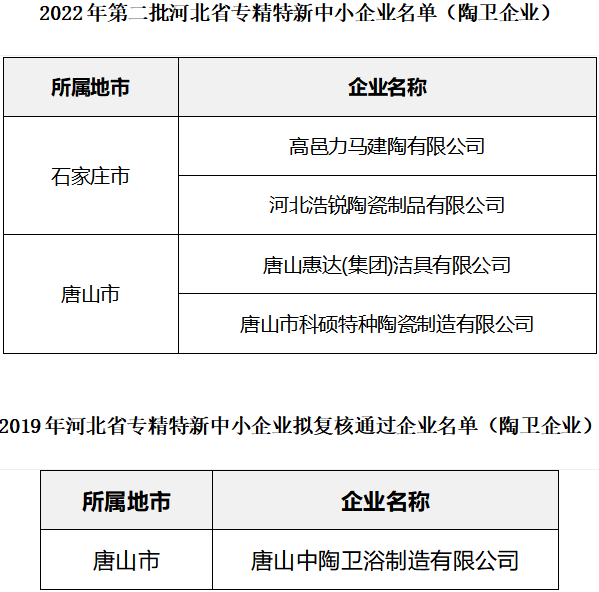 河北：5家陶企上榜專精特新中小企業名單.png