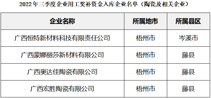 廣西：4家陶企擬獲2022年三季度企業(yè)用工獎(jiǎng)補(bǔ)資金.png