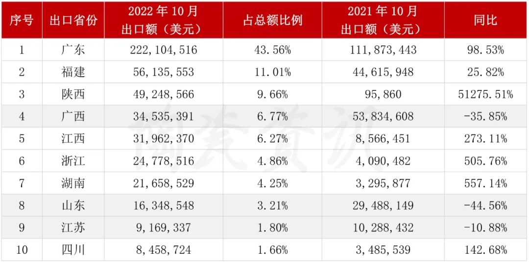 10月份陶瓷磚出口前十的省份情況.jpg