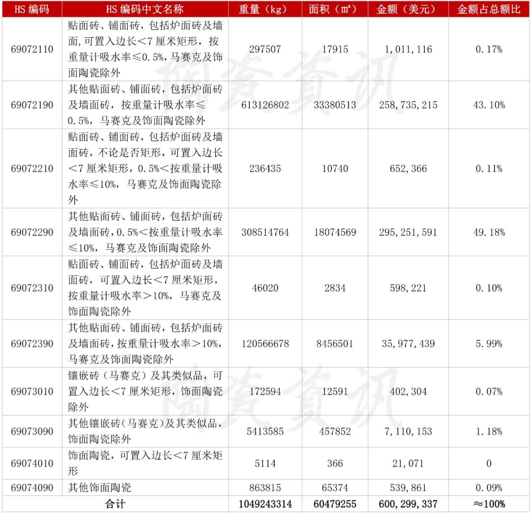 11月份陶瓷磚出口類別統計.jpg