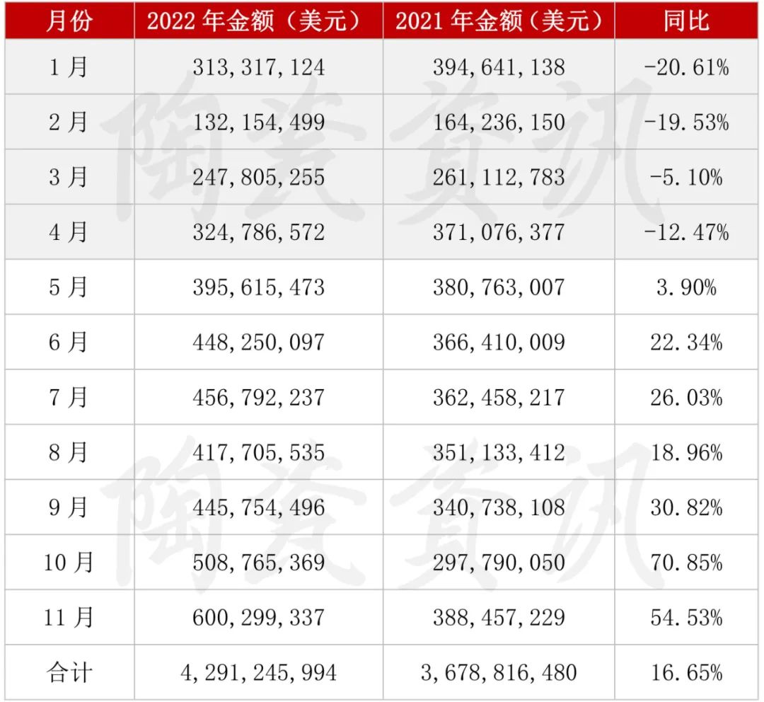 2022年前11個(gè)月陶瓷出口月度統(tǒng)計(jì).jpg