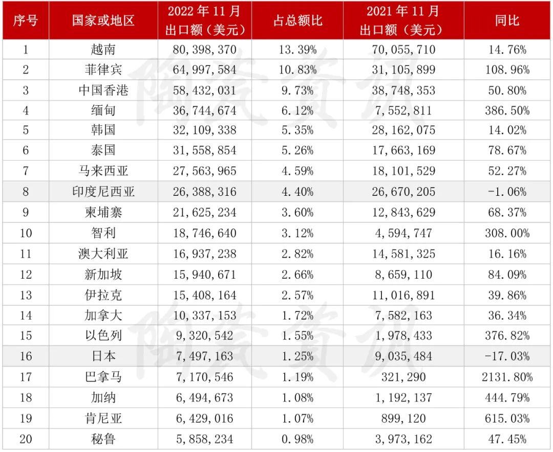 2022年11月份，陶瓷磚出口前二十國家或地區統計.jpg