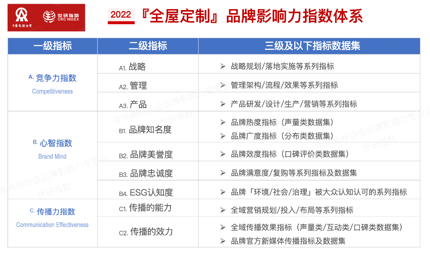 2022年全屋定制品牌影響力指數(shù)報(bào)告首次發(fā)布，揭曉十大品牌名單4.png